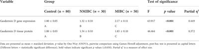 Gasdermin D: A potential mediator and prognostic marker of bladder cancer